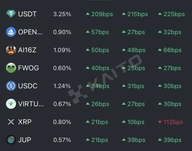 Today's Global Trending Coins