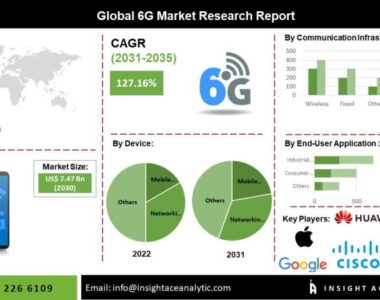 6G Market Key Players: A Comprehensive Analysis