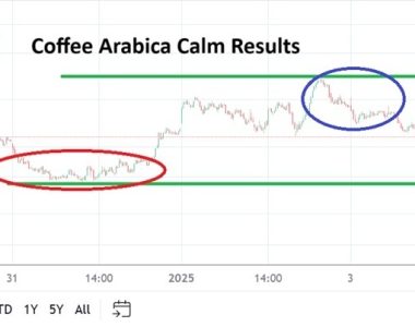Coffee Weekly Forecast May 1 Trading Traps Ahead Chart