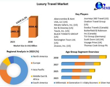 Luxury Travel Market to Grow at 11.2% CAGR from 2024-2030