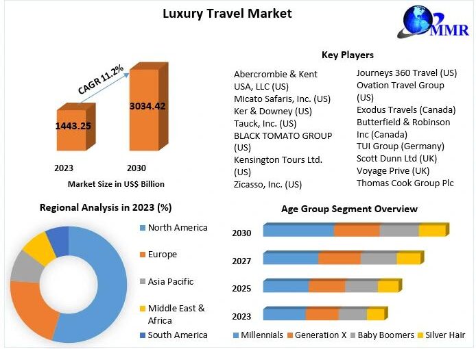 Luxury Travel Market to Grow at 11.2% CAGR from 2024-2030