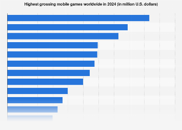 Mobile Games Consumer Spending 2024