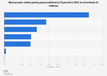 Most Downloaded Supercell Games in 2024