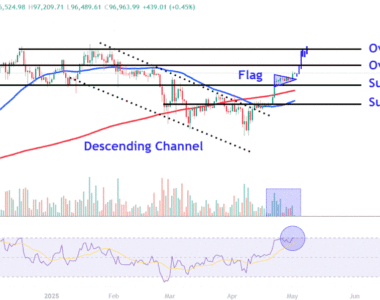 Bitcoin Price Levels to Watch as $100,000 Comes Back in Sight