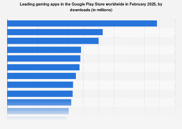 Global Android Game Downloads 2025 Statistics