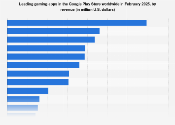 Global Top Grossing Android Games 2025 Statistics