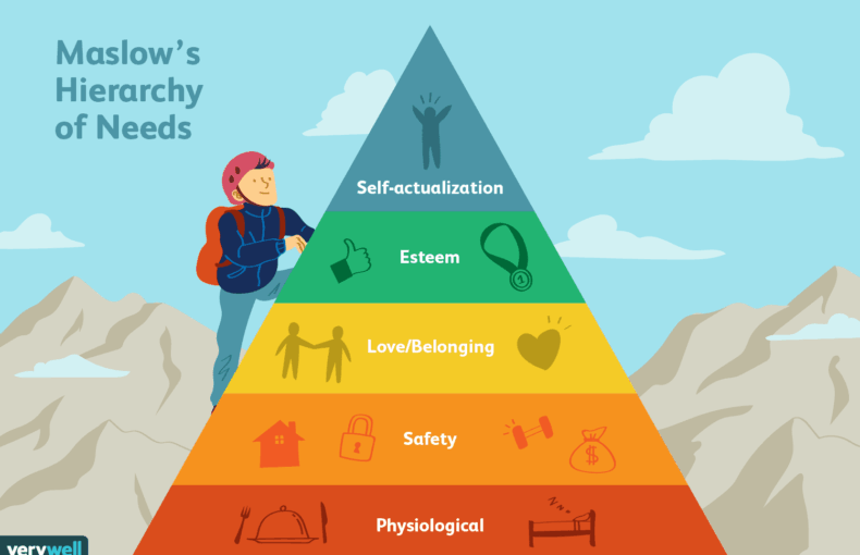 Maslow's Hierarchy of Needs Theory and Motivation Model