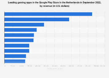 Top Grossing Android Games 2022 According to Statista