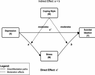 Coping Styles Moderate Stress Pathways to Suicidal Ideation in Chinese Adolescents with Depression