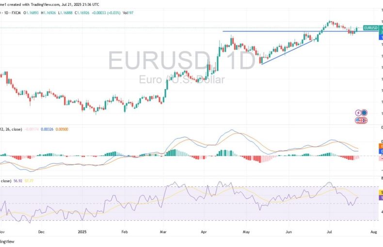 EUR/USD Price Forecast: Traders Await Powell Testimony 22/07 Analysis and Chart