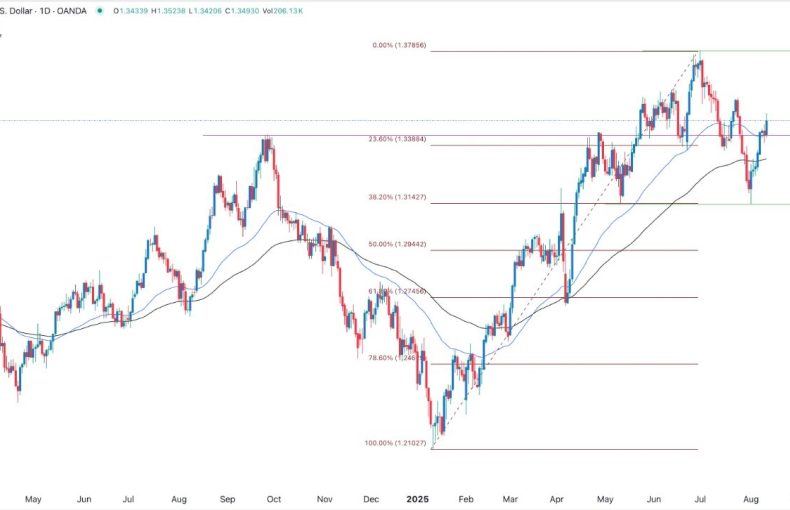 GBP/USD Forex Signal Flips Key Resistance August 13 Chart
