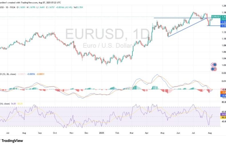 Price Returns to 1.20 Chart