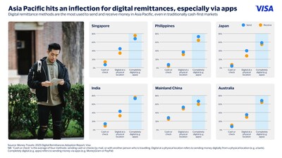 Visa Money Travels 2025 Remittances Report Asia Pacific