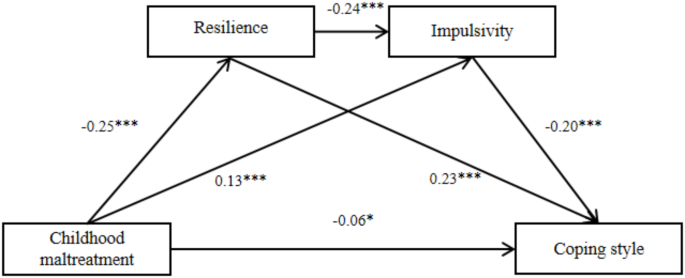 Childhood Maltreatment Impacts Coping in Youths with Major Depression and Bipolar Depression through Resilience and Impulsivity