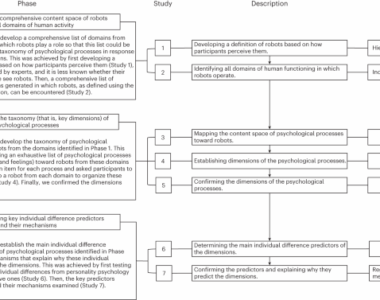 PNC Model of Psychological Responses to Robots Representations