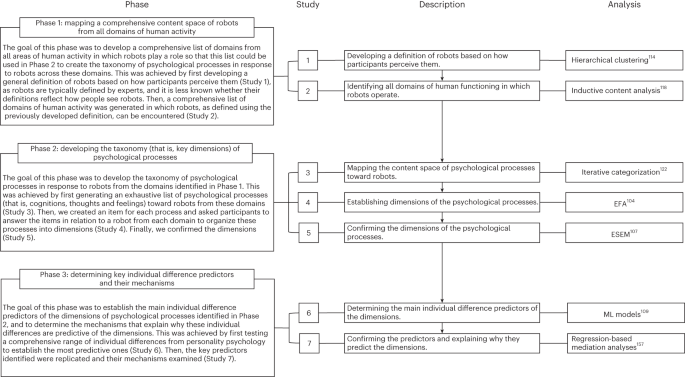 PNC Model of Psychological Responses to Robots Representations