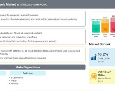 AI-Powered Ad Fraud Detection Tools Market Acceleration