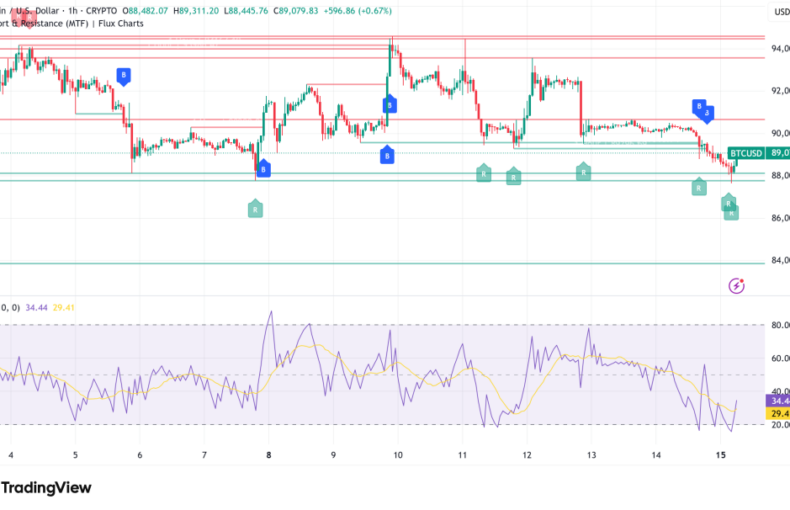 Bitcoin Consolidates at $89K as Analysts Eye Breakout Amid Extreme Low Volatility