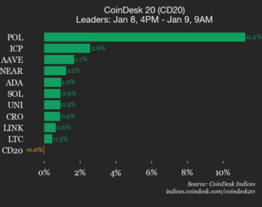 CoinDesk 20 Index Trades Flat as Polygon Surges 11.2%