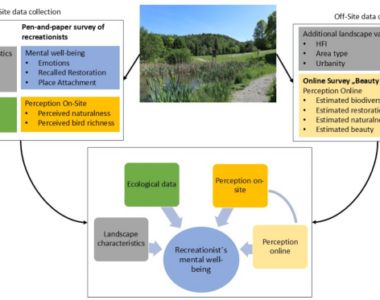 Perception and Landscape Characteristics of Recreational Places Relationship with Human Mental Well-being